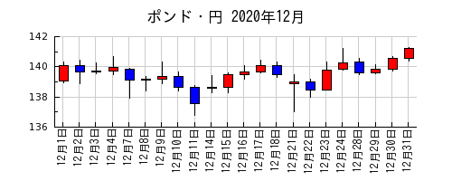 ポンド・円の2020年12月のチャート