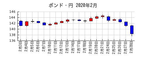 ポンド・円の2020年2月のチャート