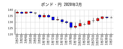 ポンド・円の2020年3月のチャート