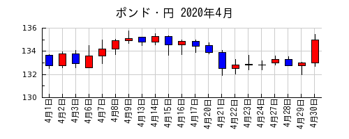ポンド・円の2020年4月のチャート