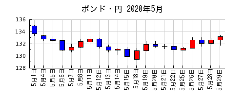 ポンド・円の2020年5月のチャート
