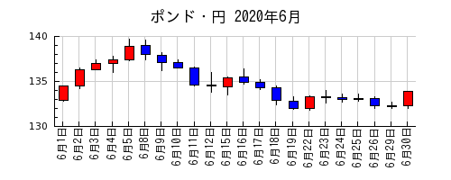 ポンド・円の2020年6月のチャート