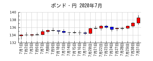 ポンド・円の2020年7月のチャート