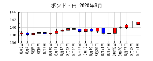 ポンド・円の2020年8月のチャート