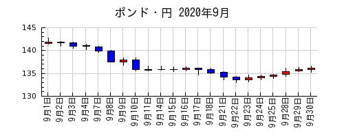 ポンド・円の2020年9月のチャート