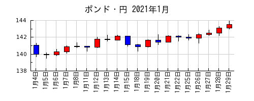 ポンド・円の2021年1月のチャート