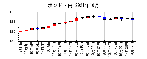 ポンド・円の2021年10月のチャート