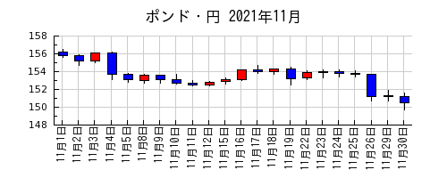 ポンド・円の2021年11月のチャート