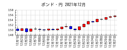 ポンド・円の2021年12月のチャート