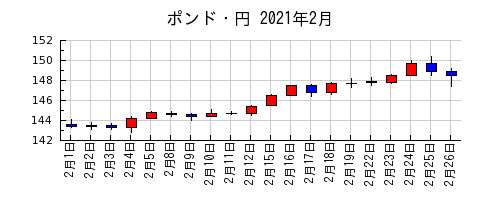 ポンド・円の2021年2月のチャート