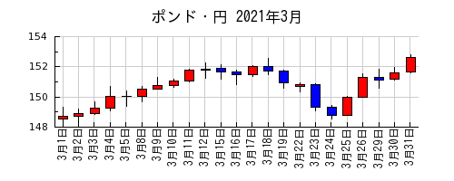 ポンド・円の2021年3月のチャート