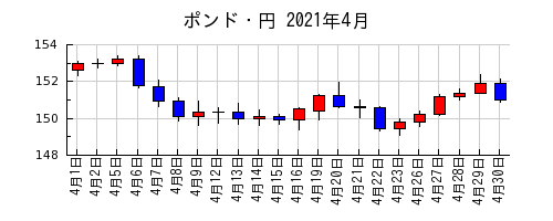 ポンド・円の2021年4月のチャート