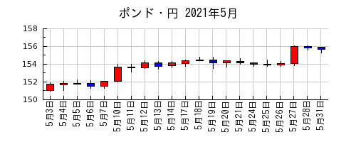 ポンド・円の2021年5月のチャート