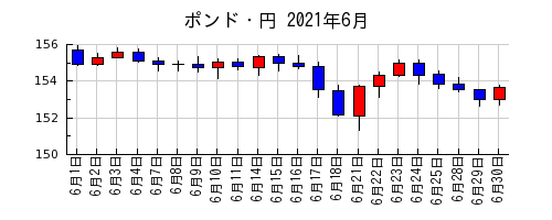 ポンド・円の2021年6月のチャート