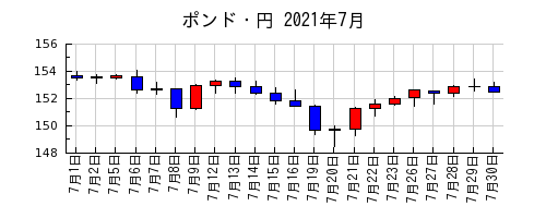 ポンド・円の2021年7月のチャート