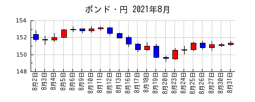 ポンド・円の2021年8月のチャート