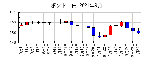 ポンド・円の2021年9月のチャート