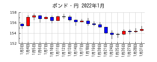 ポンド・円の2022年1月のチャート