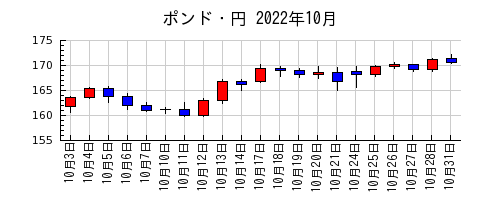 ポンド・円の2022年10月のチャート