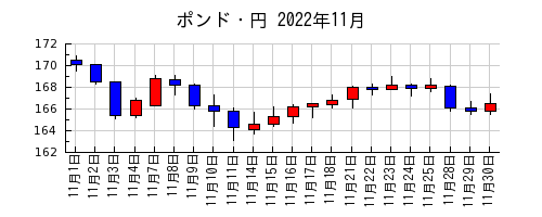ポンド・円の2022年11月のチャート