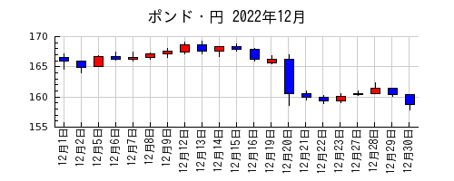 ポンド・円の2022年12月のチャート