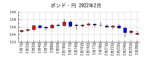 ポンド・円の2022年2月のチャート