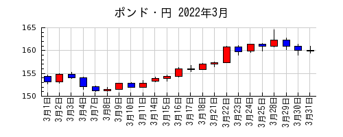ポンド・円の2022年3月のチャート