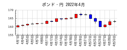 ポンド・円の2022年4月のチャート