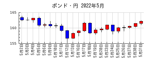 ポンド・円の2022年5月のチャート