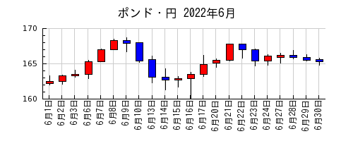 ポンド・円の2022年6月のチャート