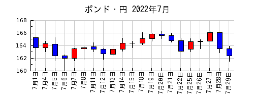 ポンド・円の2022年7月のチャート