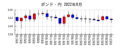 ポンド・円の2022年8月のチャート