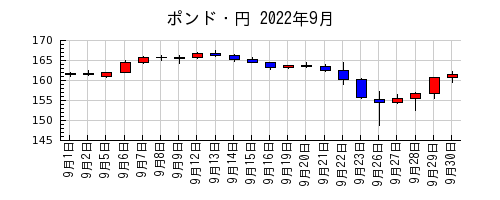 ポンド・円の2022年9月のチャート