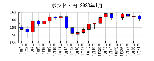 ポンド・円の2023年1月のチャート