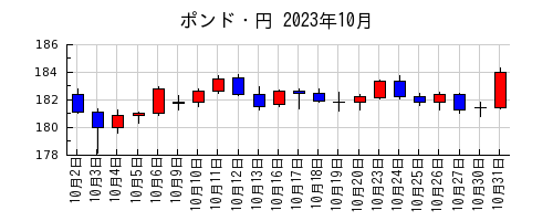 ポンド・円の2023年10月のチャート