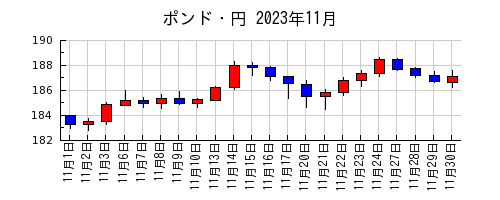 ポンド・円の2023年11月のチャート