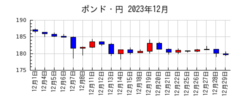 ポンド・円の2023年12月のチャート