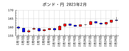 ポンド・円の2023年2月のチャート