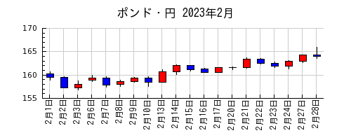 ポンド・円の2023年2月のチャート