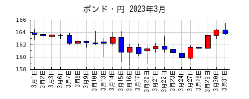 ポンド・円の2023年3月のチャート