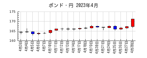 ポンド・円の2023年4月のチャート