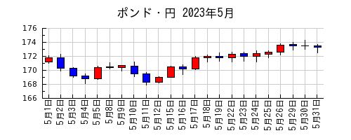 ポンド・円の2023年5月のチャート