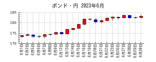 ポンド・円の2023年6月のチャート