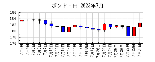 ポンド・円の2023年7月のチャート