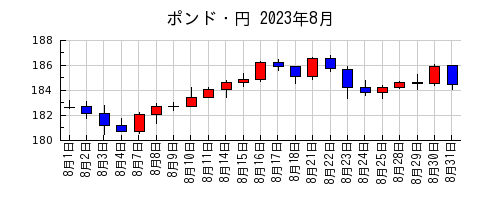ポンド・円の2023年8月のチャート