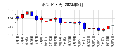 ポンド・円の2023年9月のチャート