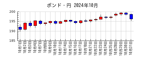 ポンド・円の2024年10月のチャート