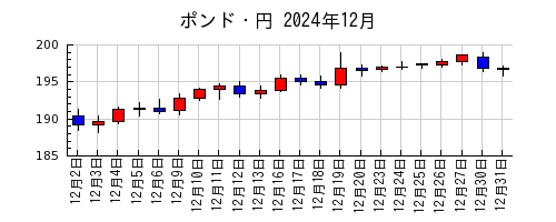 ポンド・円の2024年12月のチャート