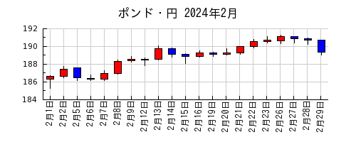 ポンド・円の2024年2月のチャート