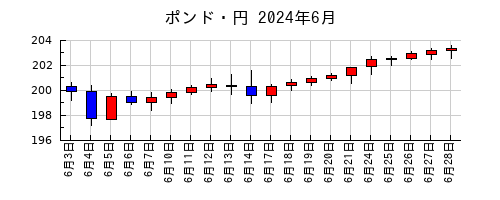 ポンド・円の2024年6月のチャート